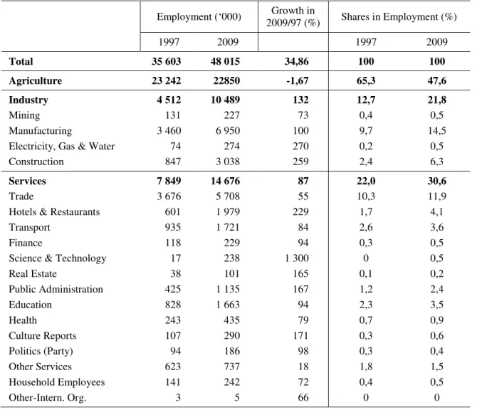Table  3  presents  the  principal  characteristics  of  employment  in  Vietnam  by  institutional sector in 2009, as well as the main characteristics of the workforce, based on  the  LFS2009