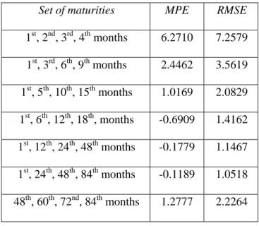 Table I. Average MPE and RMSE for all the maturities 