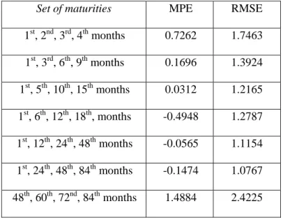 Table II. Average MPE and RMSE for the 1 st  to 28 th  months 