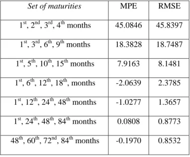 Table III. Average MPE and RMSE for the 4 th  to 7 th  years 