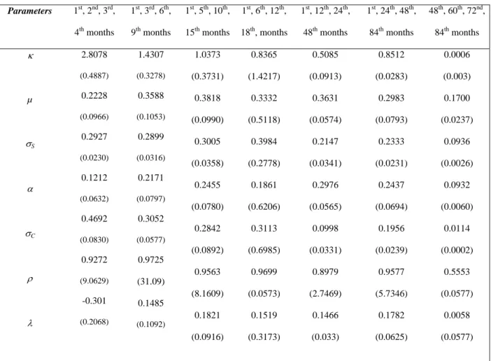 Table IV. Optimal parameters corresponding to each set of maturities  Parameters  1 st , 2 nd , 3 rd ,  4 th  months  1 st , 3 rd , 6 th , 9th months  1 st , 5 th , 10 th , 15th months  1 st , 6 th , 12 th , 18th , months  1 st , 12 th , 24 th , 48th month