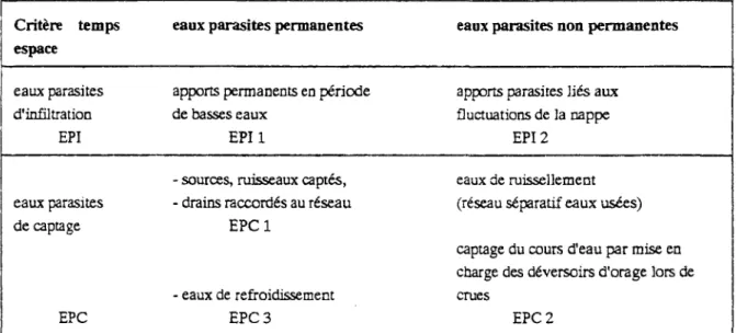 Tableau 1.2: Classification mixte des apports d'eaux parasites (d'après AGENCE DE 