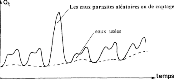 Figure 1.1: Mise en évidence des apports d'eaux parasites de captage (EPC) 