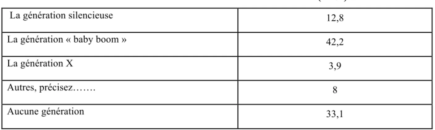Tableau 1-Les mesures générationnelles subjectives 