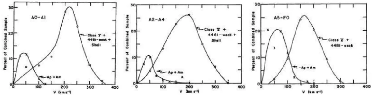 Figure 1.6 – Taux de rotation de populations d’étoiles de type A non magnétiques et de type Ap [1], pour les types spectraux A0-A1 (à gauche), A0-A4 (au centre) et A5-F0 (à droite).