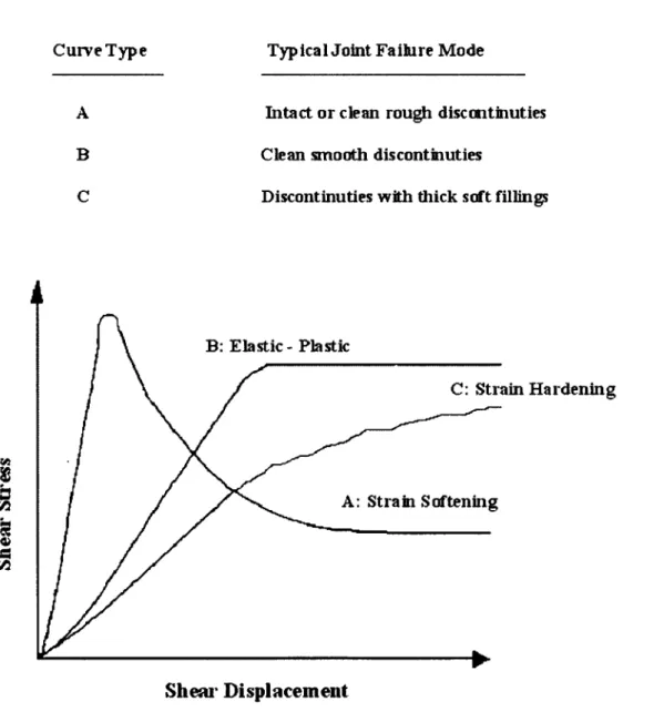 Figure 1-11: general shear stress versus shear displacement curves (modified after Nicholson 