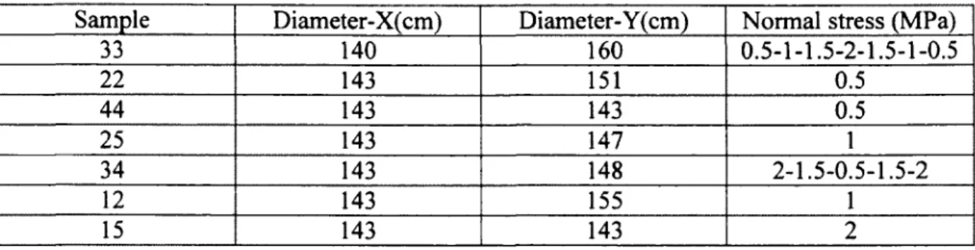 Table 1-2: Non-bonded rock-rock joints used in chapter 2 and 5  Sample  33  22  44  25  34  12  15  Diameter-X(cm) 140 143 143 143 143 143  143  Diameter- Y(cm) 160 151 143 147 148 155 143 