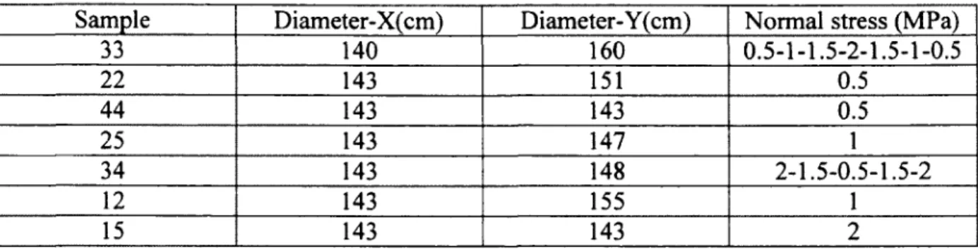 Table 1-2: Non-bonded rock-rock joints used in chapter 2 and 5  Sample  33  22  44  25  34  12  15  Diameter-X(cm) 140 143 143 143 143 143  143  Diameter- Y(cm) 160 151 143 147 148 155 143 