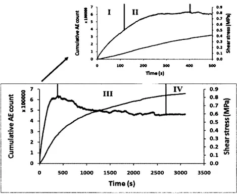 Figure 3-5: Shear stress and cumulative count vs. time: (a) bonded concrete-concrete joint  (sample BCC3.45), (b) non-bonded concrete-concrete joint (sample CC8.35), (c) non-bonded 