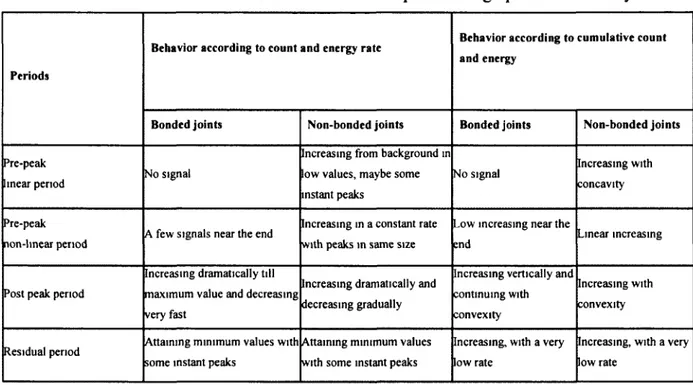 Table 3-2: Different behaviors in shear stress-shear displacement graphs monitored by AE