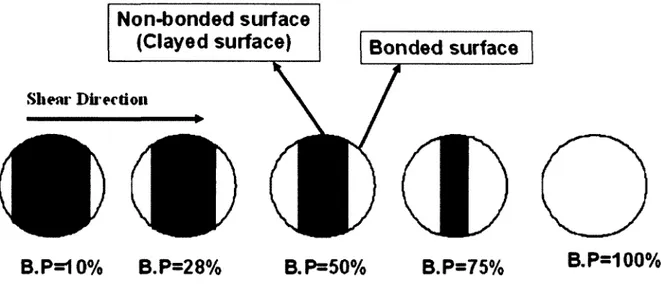 Figure 4-3: Schematic plans showing the bonding percentages ofthe joint samples 