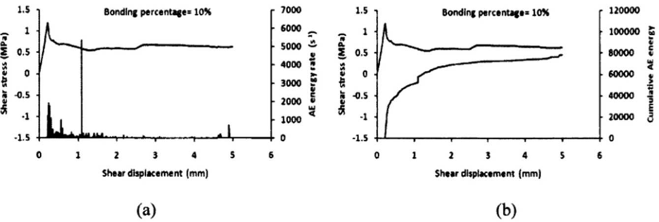 Figure 4-4: Shear stress and a) AE energy rate b) Cumulative AE energy vs. shear  displacement for various bonding percentages