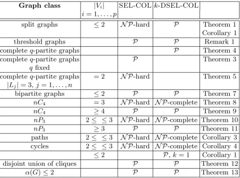 Table 1. Complexity results for SEL-COL and k-DSEL-COL.