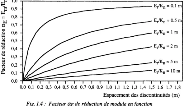 Fig. 1.4 : Fadeur OCE de réduction de module en fonction  de l'espacement des discontinuités (d'après Kulhawy, 1978) 