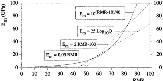 Fig. 1.8 : Prédiction du module de déformation E m  du massif rocheux à partir du RMR 