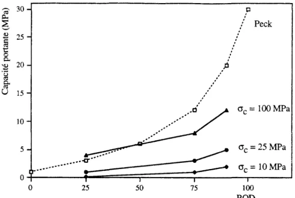 Fig. IIA : Estimation de la capacité portante à l'aide du RQD et de o c 