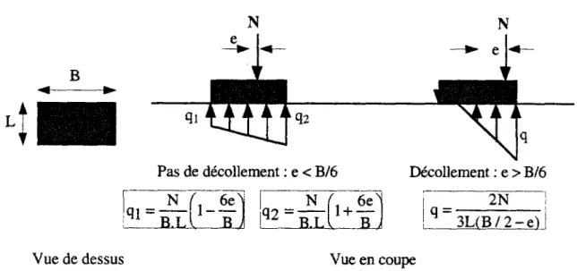 Fig. 11.13 : Répartition des contraintes sous une semelle soumise à un effort excentré 