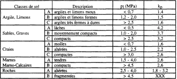 Tableau IIA : Classifications des sols et Valeurs du facteur de portance k p  pour des 