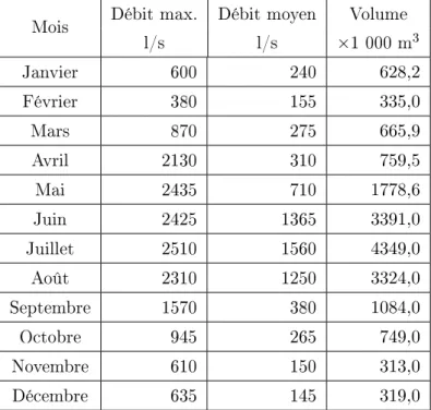 Tab. 3.1  Débits et volumes mensuels à la sortie du surpresseur Mois Débit max. Débit moyen Volume