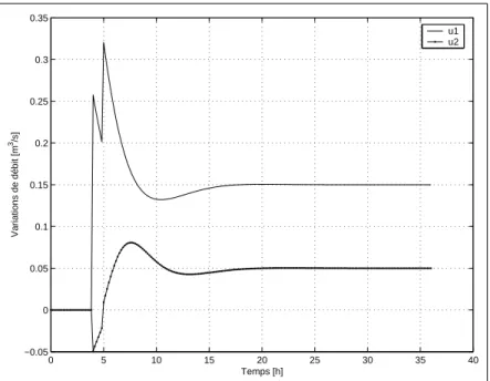 Fig. 5.2  Modèle linéaire  Observateur simple  Rejet de perturbations avec prévi- prévi-sions  Évolution des commandes