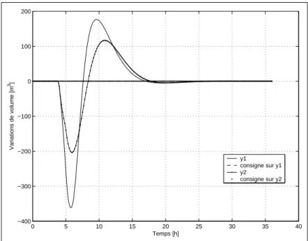 Fig. 5.3  Modèle linéaire  Observateur simple  Rejet de perturbations avec prévi- prévi-sions  Évolution des sorties