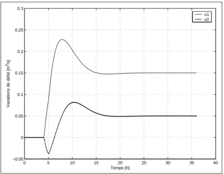 Fig. 5.4  Modèle linéaire  Observateur simple  Rejet de perturbations sans prévi- prévi-sion  Évolution des commandes