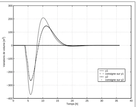 Fig. 5.8  Modèle linéaire  Observateur global  Rejet de perturbations  Évolution des sorties 0 5 10 15 20 25 30 35 40−0.12−0.1−0.08−0.06−0.04−0.0200.02 Temps [h]Variations de débit [m3/s] w1 w1 observéew2w2 observéew3w3 observée