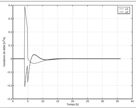 Fig. 5.10  Modèle linéaire  Observateur global  Poursuite de consignes  Évolution des commandes 0 5 10 15 20 25 30 35 40−1000−5000500100015002000 Temps [h]Variations de volume [m3] y1 consigne sur y1y2consigne sur y2