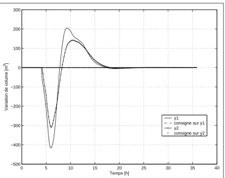 Fig. 5.13  Modèle non-linéaire  Préltre asymptotique  Commande continue  Rejet de perturbations  Évolution des sorties