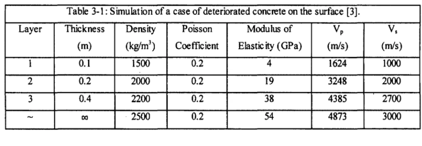 Table  3-1 : Simulation of a case of deteriorated concrete on the surface  [3]. 