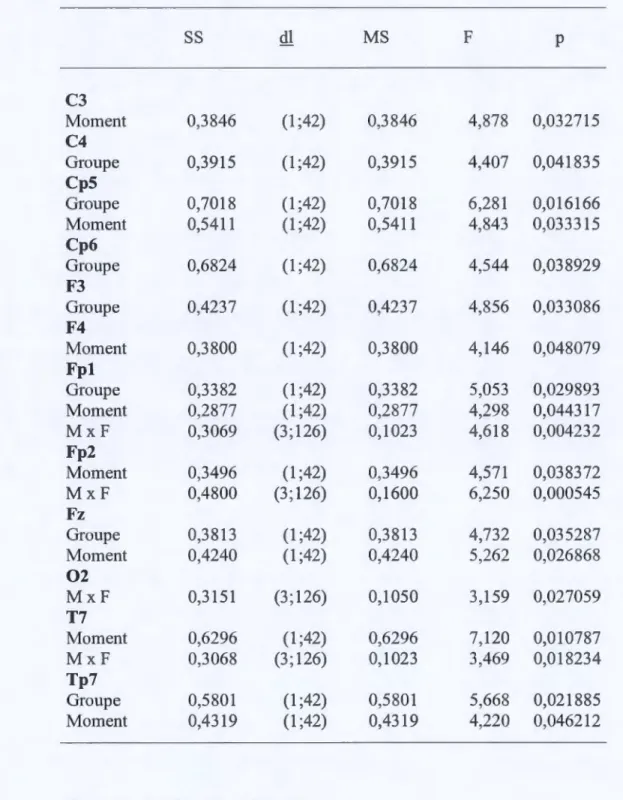 Tableau 4.2 Analyse de variance de la puissance spectrale  à  l'éveil, comparaison entre le  groupe TDAH et contrôle * 