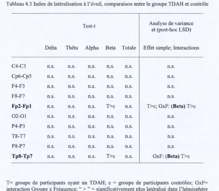 Tableau 4.3  Index de latéralisation à l' éveil, comparaison entre le groupe TDAH et contrôle 