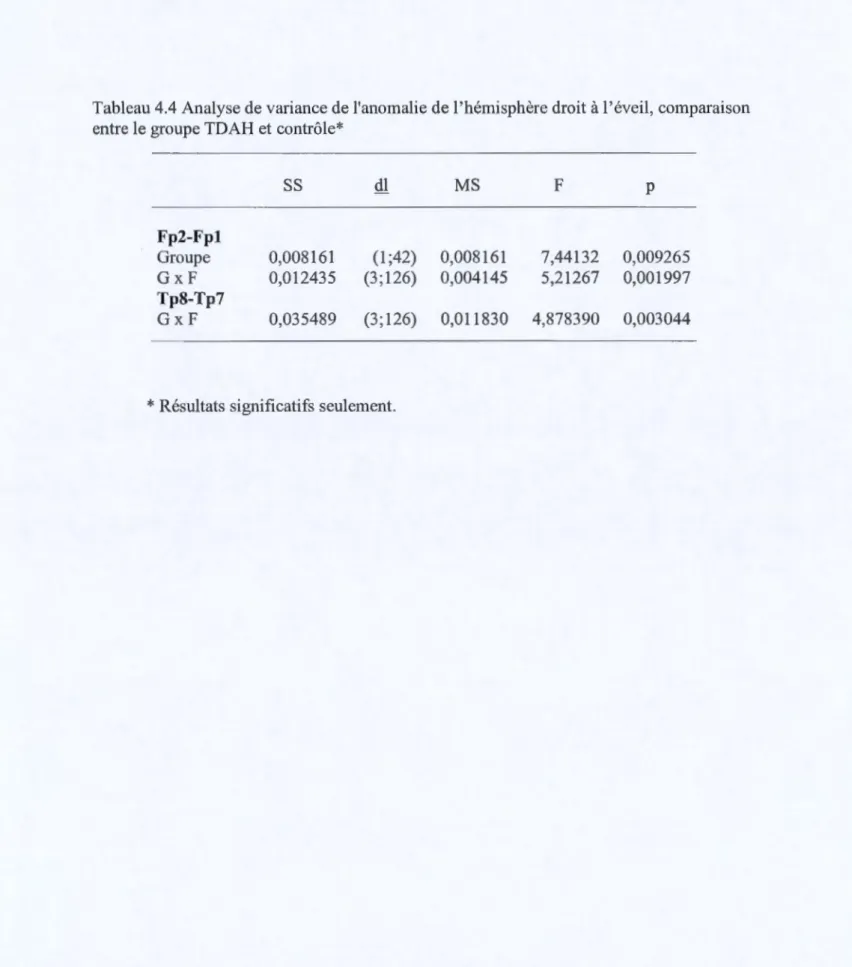 Tableau 4.4 Analyse de variance de l'anomalie del 'hémisphère droit  à!  'éveil, comparaison  entre le groupe TDAH et contrôle* 