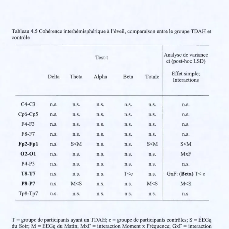 Tableau 4.5 Cohérence interhémisphérique  à  l'éveil, comparaison entre le groupe TDAH et  contrôle 