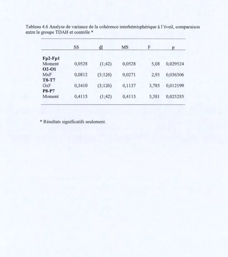 Tableau 4.6 Analyse de variance de la cohérence interhémisphérique  à  l'éveil, comparaison  entre le groupe TDAH et contrôle * 