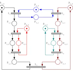 Figure 2: A global Petri net model for an instance of the pro- pro-tocol