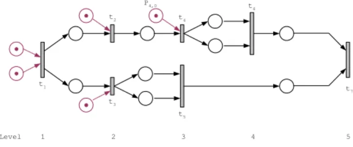 Figure 5: The level of transitions of a deadlock-free marking
