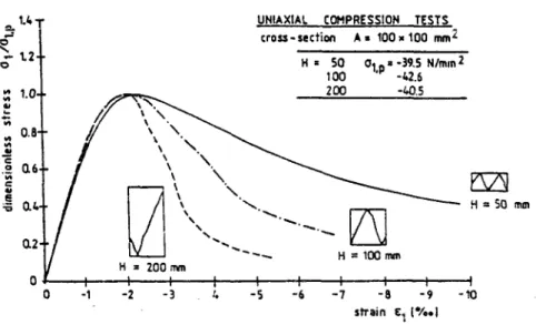 FIG. 1.4 Relation contrainte-déformation en compression  uniaxiale pour différents élancements, d'après  Van Mier (7) 