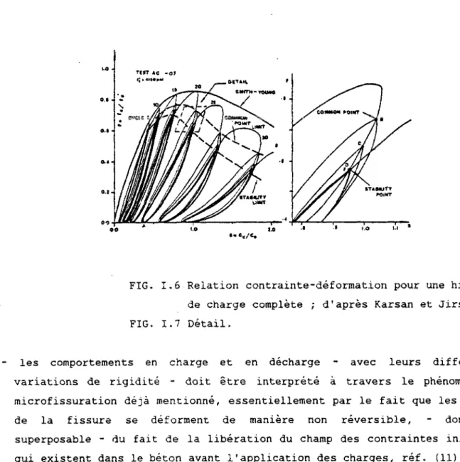 FIG. 1.6 Relation contrainte-déformation pour une histoire  de charge complète ; d'après Karsan et Jirsa (10)  FIG