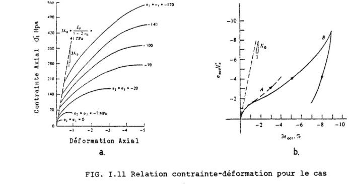 FIG. I.11 Relation contrainte-déformation pour le cas  triaxial, réf. (3). 