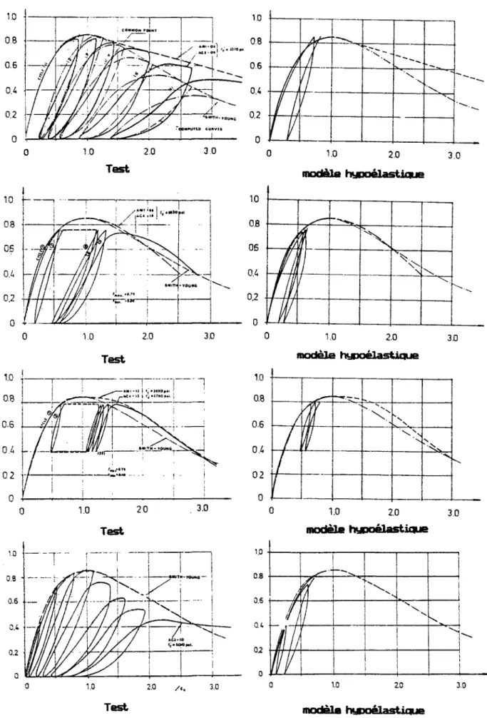 FIG. II.7 Simulation des essais de KARSÂN et JIRSA (10) 