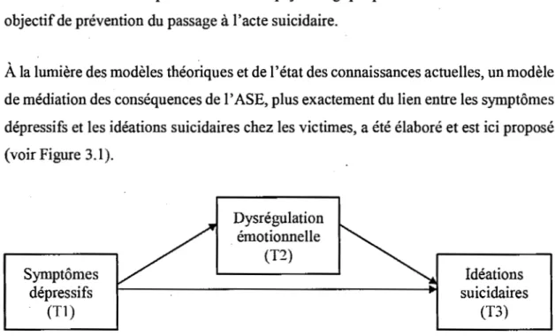 Figure 3.1 Modèle de médiation du lien entre les symptômes dépressifs et les idéations  suicidaires chez les adolescentes victimes d' ASE 
