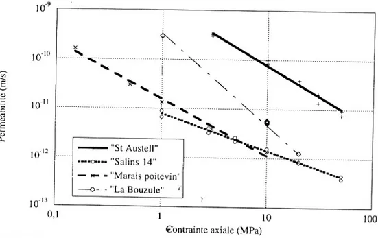 Figure I-2 : Evolution de la perméabilité en fonction de la contrainte axiale, au cours de  consolidation oedométrique, en chargement, d’après Grunberger 1995
