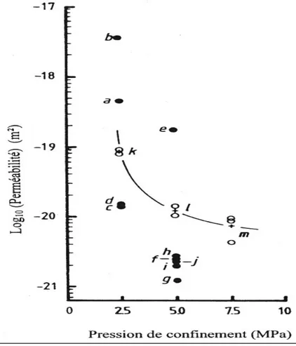 Figure I-4 : Influence de la pression de confinement sur la perméabilité du sel de Asse  Speisesalz sur différents échantillons (d’après Peach, 1991) 