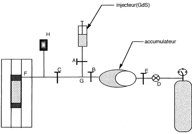 Figure II-1 : Schéma du dispositif de mesure de perméabilité par la méthode transitoire :  « Essai pulse » 