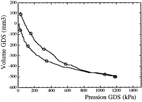 Figure II-4 : « Volume-pression d’injection » de GDS pendant un test de compressibilité du  réservoir