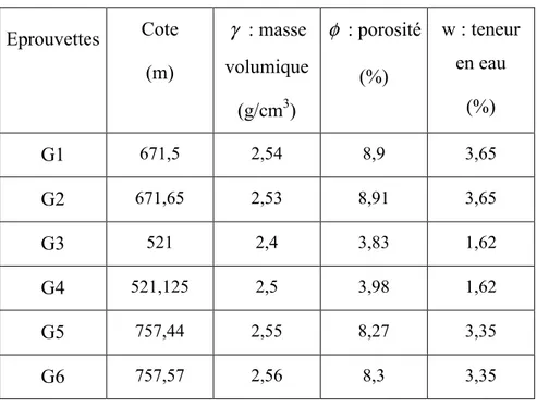 Figure IV-3 : Essai de réhumectation-dessiccation (C.Bauer, 1998) : Indice des vides en  fonction de l’indice d’eau 