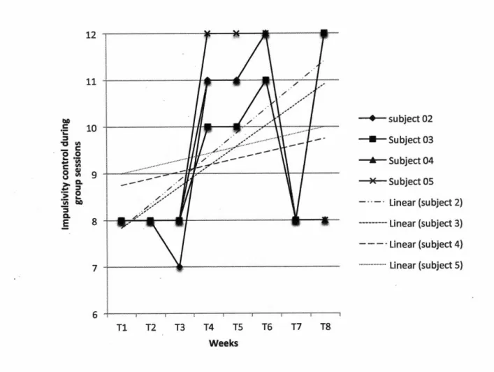 Figure 2. 2.  Global  scores  of the  impulsivity  control  in the  observations of the  group 