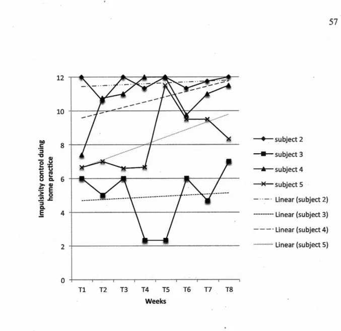 Figure 2. 3.  Global scores of the impulsivity control in the home practice observations  for the participants (n=4)