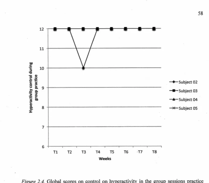 Figure  2. 4.  Global  scores  on control  on hyperactivity  in the  group  sessions  practice 
